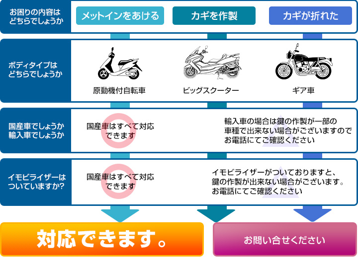 原付やバイクのメットインの鍵開けやバイクの紛失した鍵の作成