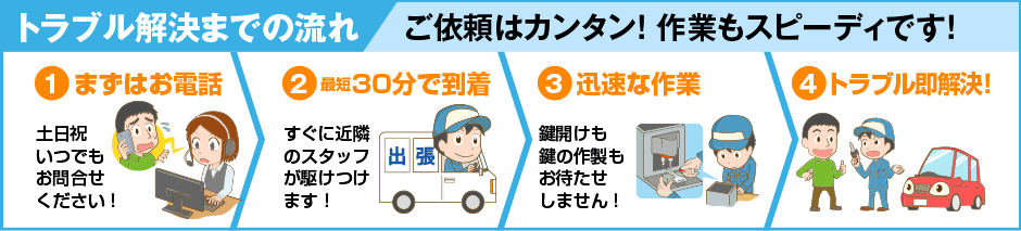 トラブル解決までの流れ｜ご依頼はカンタン！ 作業もスピーディです！