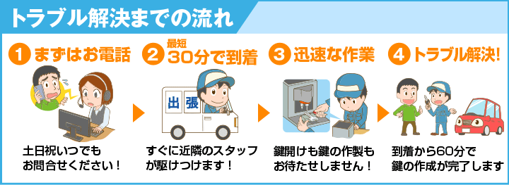 トラブル解決までの流れ