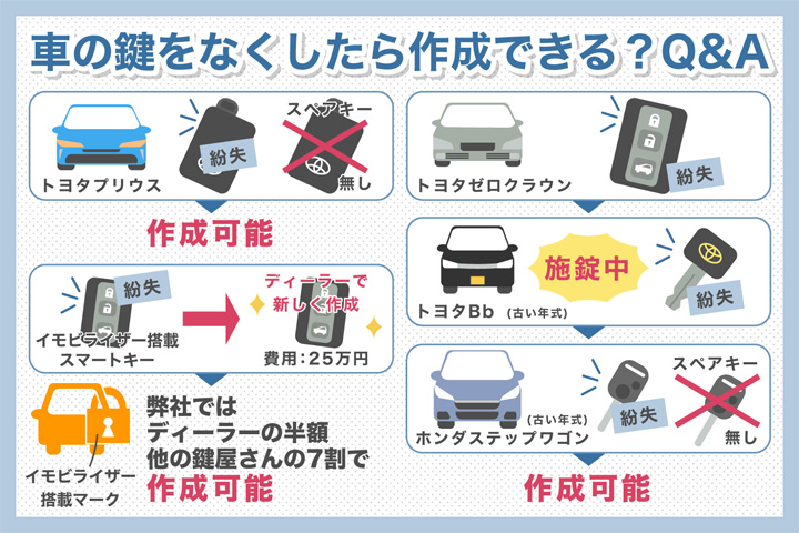 車の鍵を紛失したので作成したい スマートキー イモビライザー 鍵屋の緊急隊