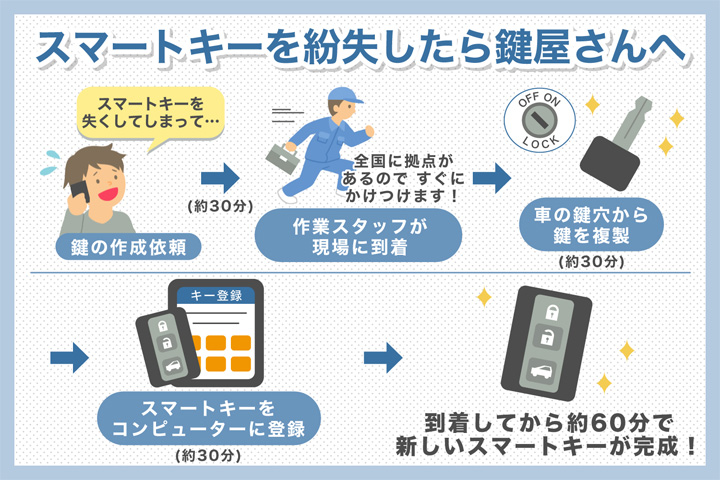 車の鍵を紛失したので作成したい スマートキー イモビライザー 鍵屋の緊急隊