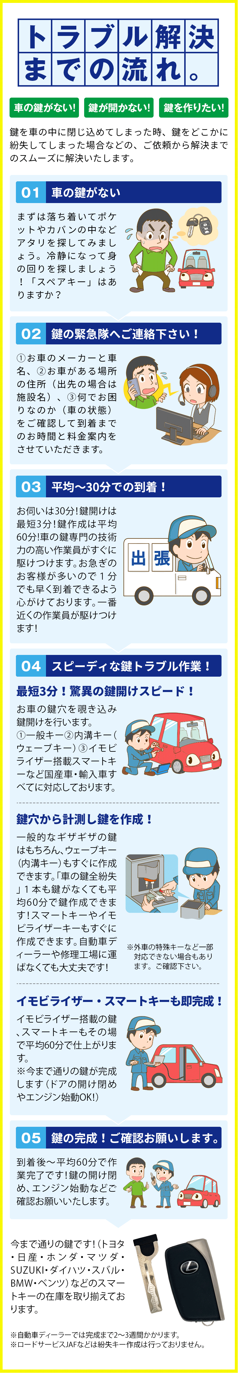 トラブル解決までの流れ