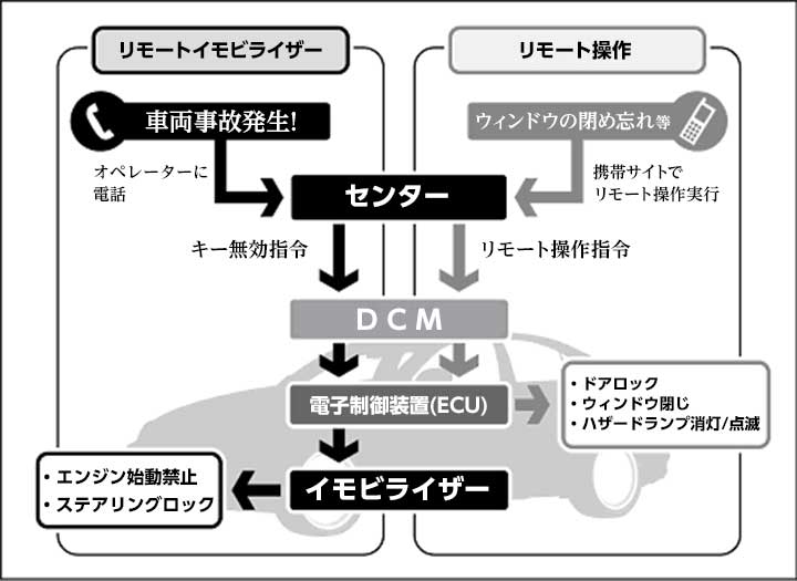 イモビライザー