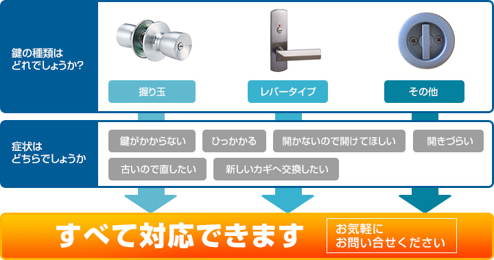 すべて対応できます。お気軽にお電話ください