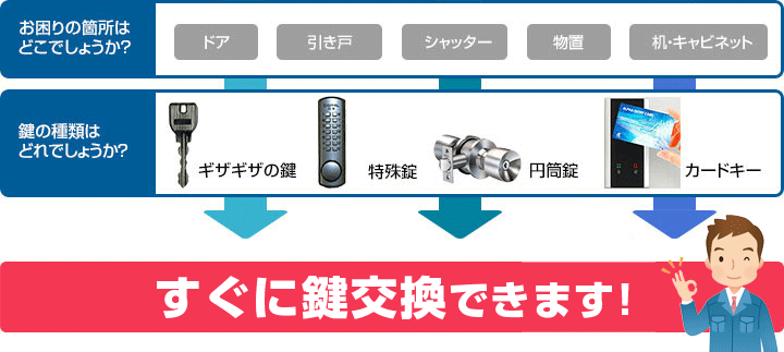 すぐに鍵交換できます