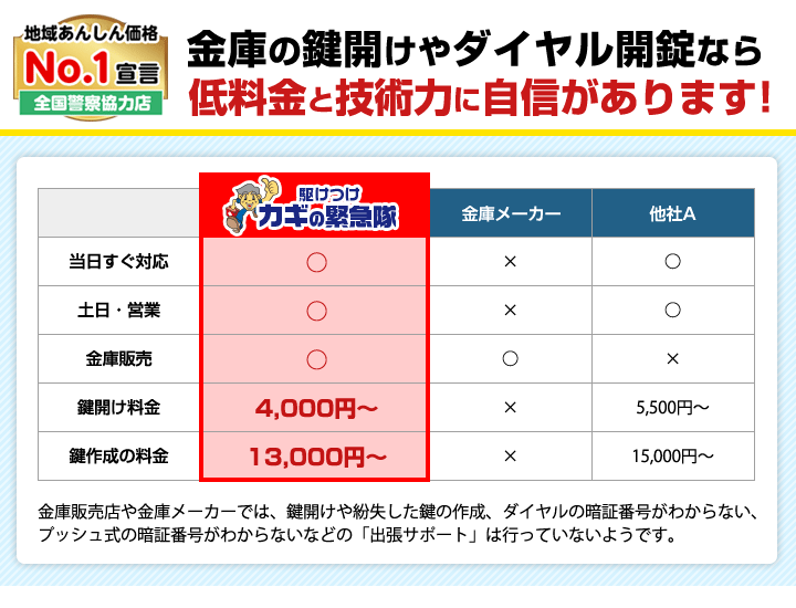 金庫の鍵開けやダイヤル開錠なら低料金と技術力に自信があります！