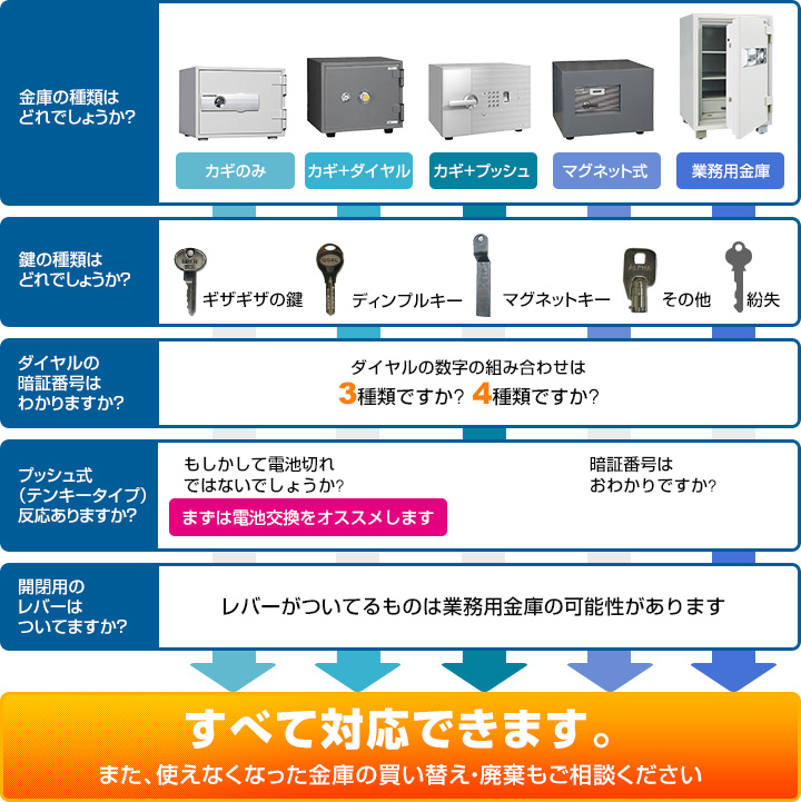 すべて対応できます。また、使えなくなった金庫の買い替え・廃棄もご相談ください