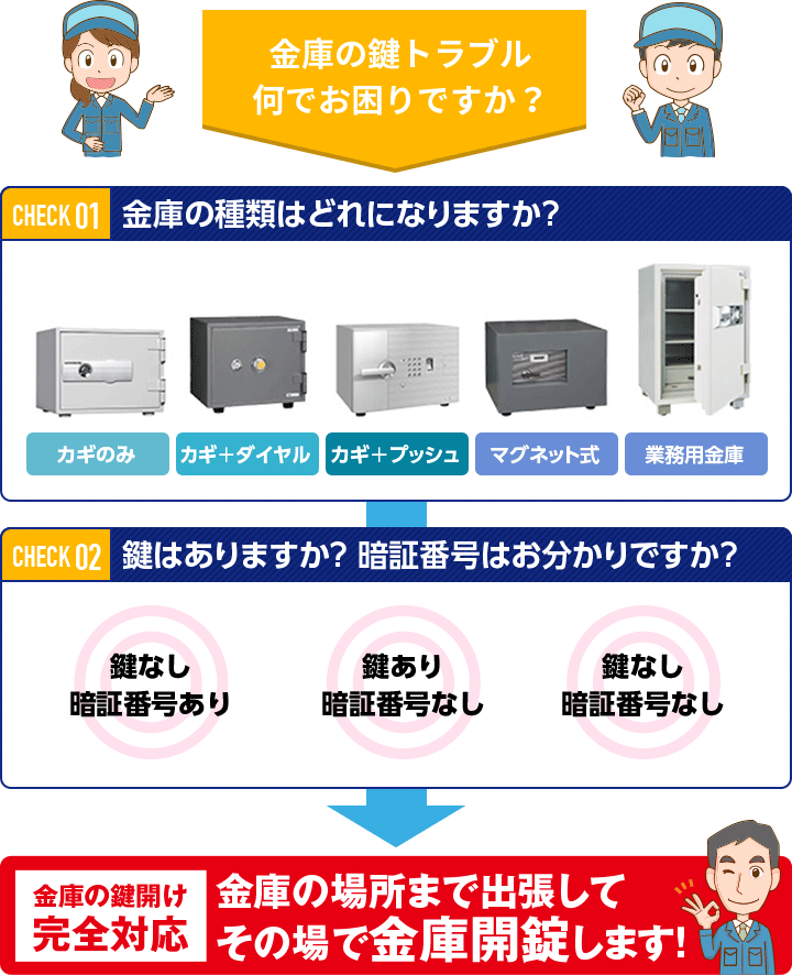 金庫の鍵を紛失してしまった