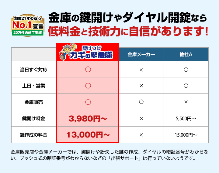 金庫の鍵開けやダイヤル開錠なら低料金と技術力に自信があります！