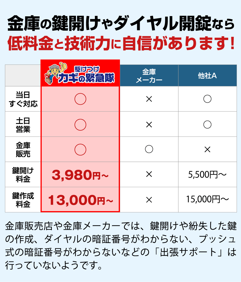 金庫の鍵開けやダイヤル開錠なら低料金と技術力に自信があります！