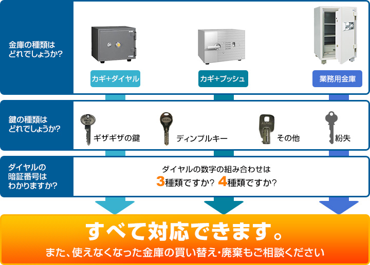 すべて対応できます。また、使えなくなった金庫の買い替え・廃棄もご相談ください