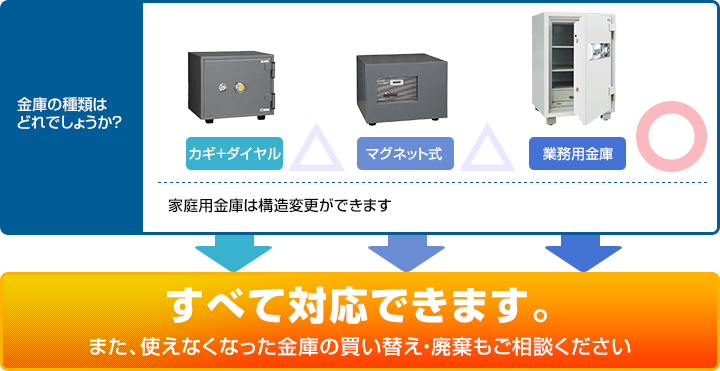 すべて対応できます。また、使えなくなった金庫の買い替え・廃棄もご相談ください