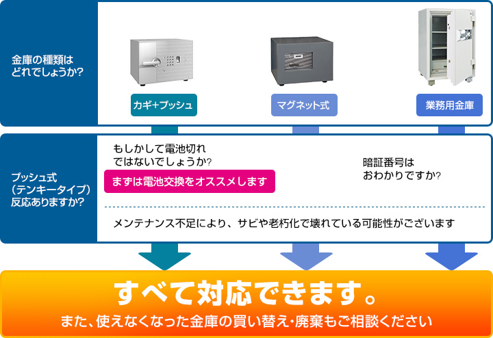 すべて対応できます。また、使えなくなった金庫の買い替え・廃棄もご相談ください