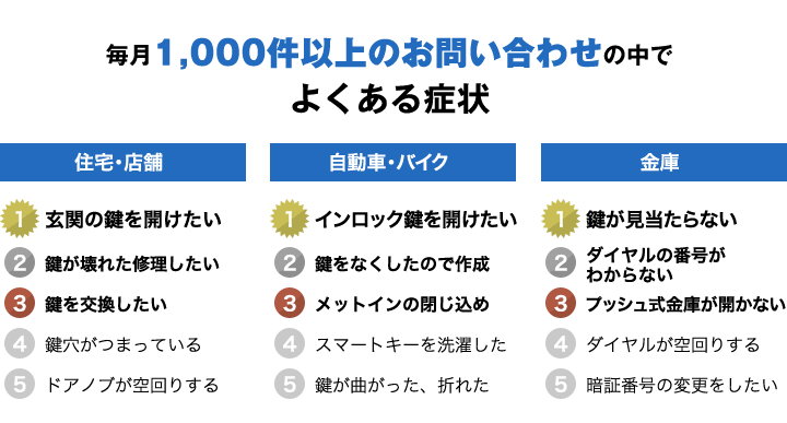 毎月1,000件以上のお問い合わせの中でよくある症状