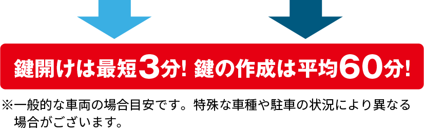 鍵開けは最短3分！ 鍵の作成は平均60分！