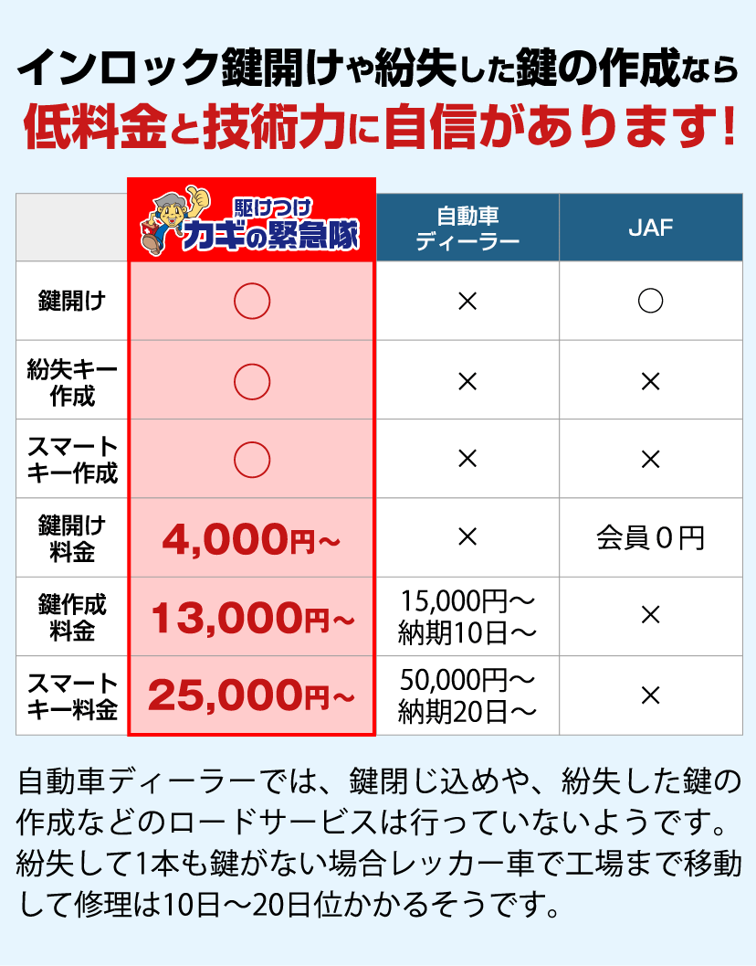 トヨタ Toyota の鍵紛失 スマートキー対応 鍵屋の緊急隊