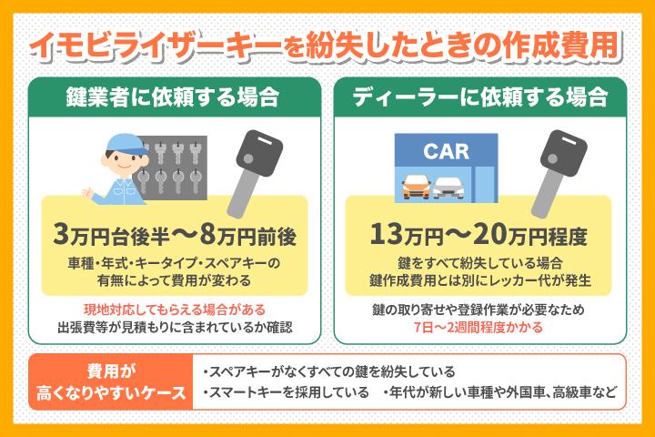 イモビライザーキーを紛失してしまった際の作成費用目安