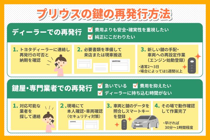 鍵を紛失したときの作成方法と流れ